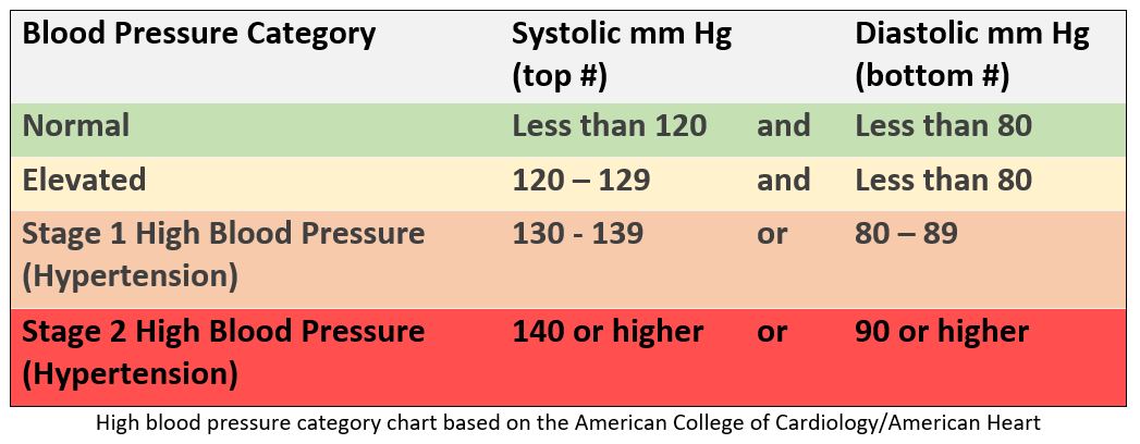 Blood Pressure Categories